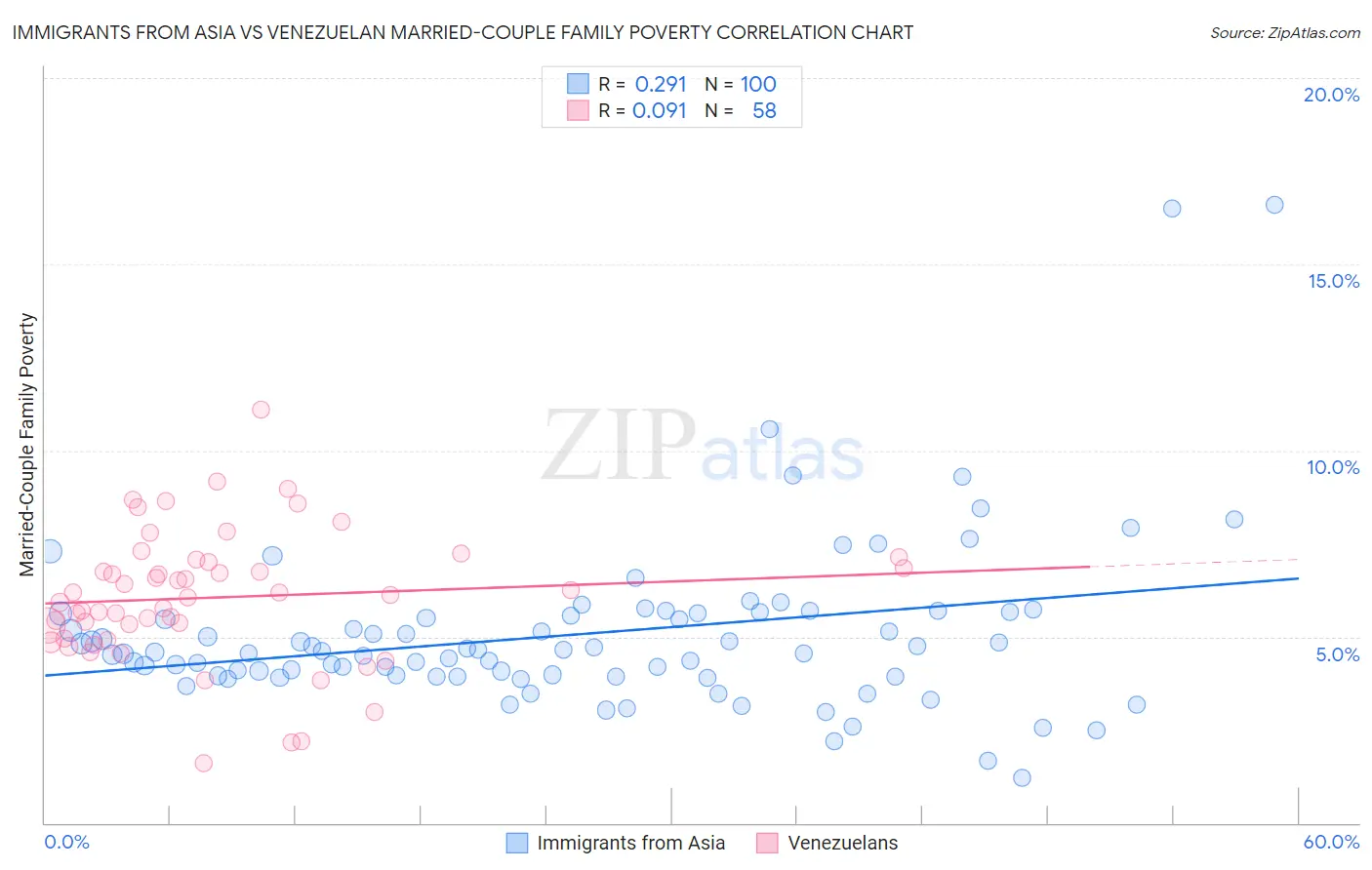 Immigrants from Asia vs Venezuelan Married-Couple Family Poverty