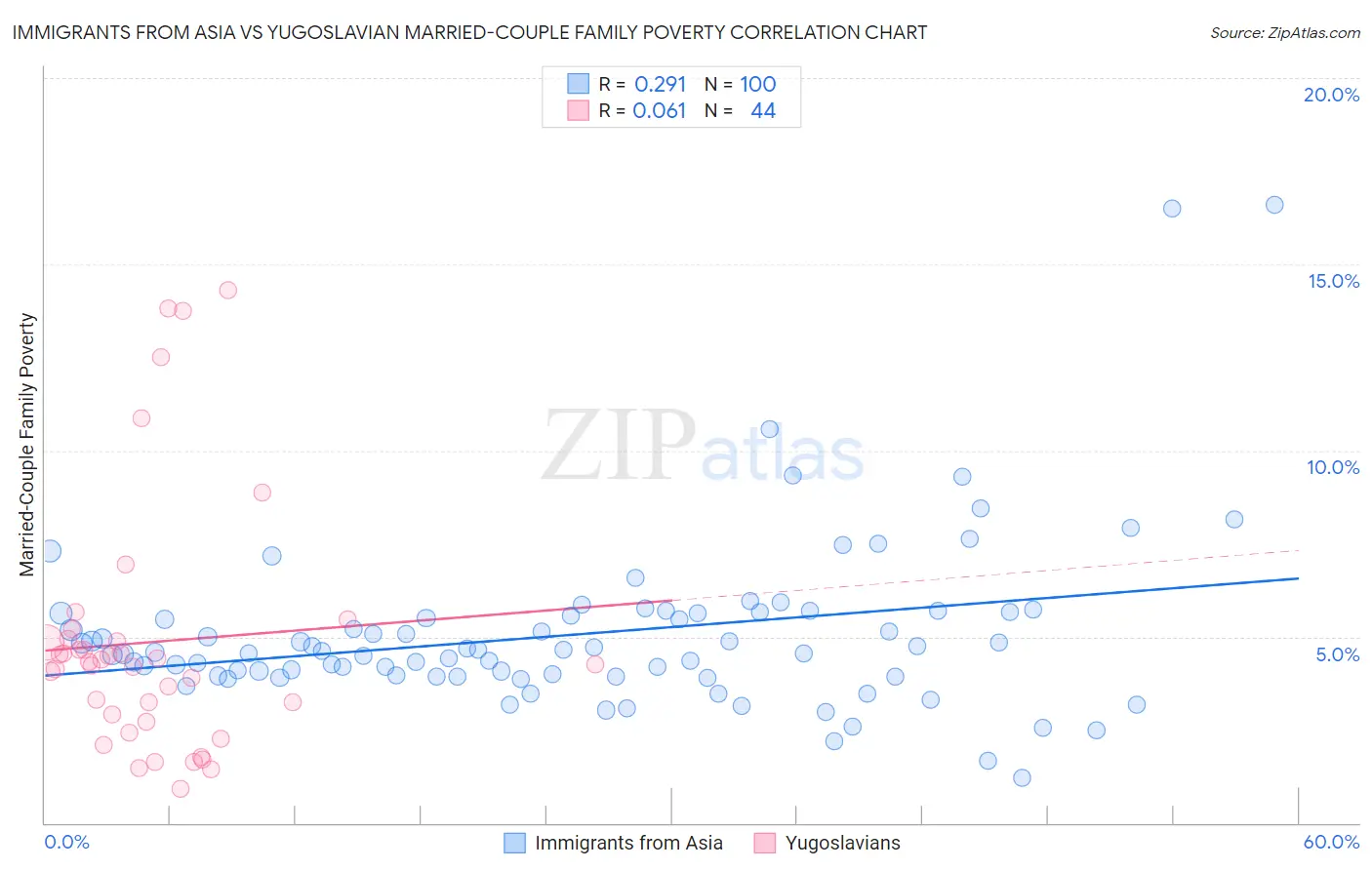 Immigrants from Asia vs Yugoslavian Married-Couple Family Poverty
