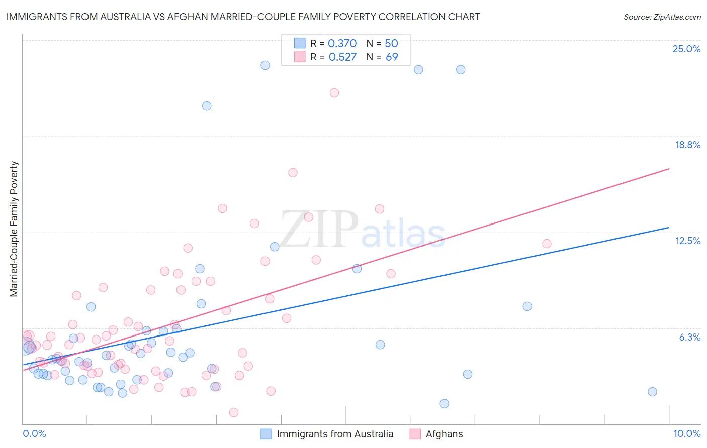 Immigrants from Australia vs Afghan Married-Couple Family Poverty