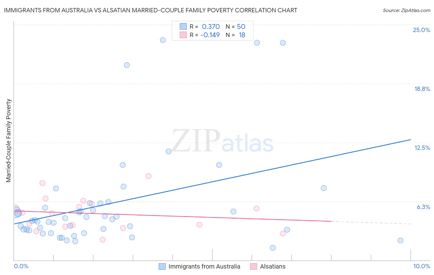 Immigrants from Australia vs Alsatian Married-Couple Family Poverty