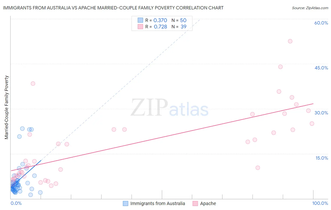 Immigrants from Australia vs Apache Married-Couple Family Poverty