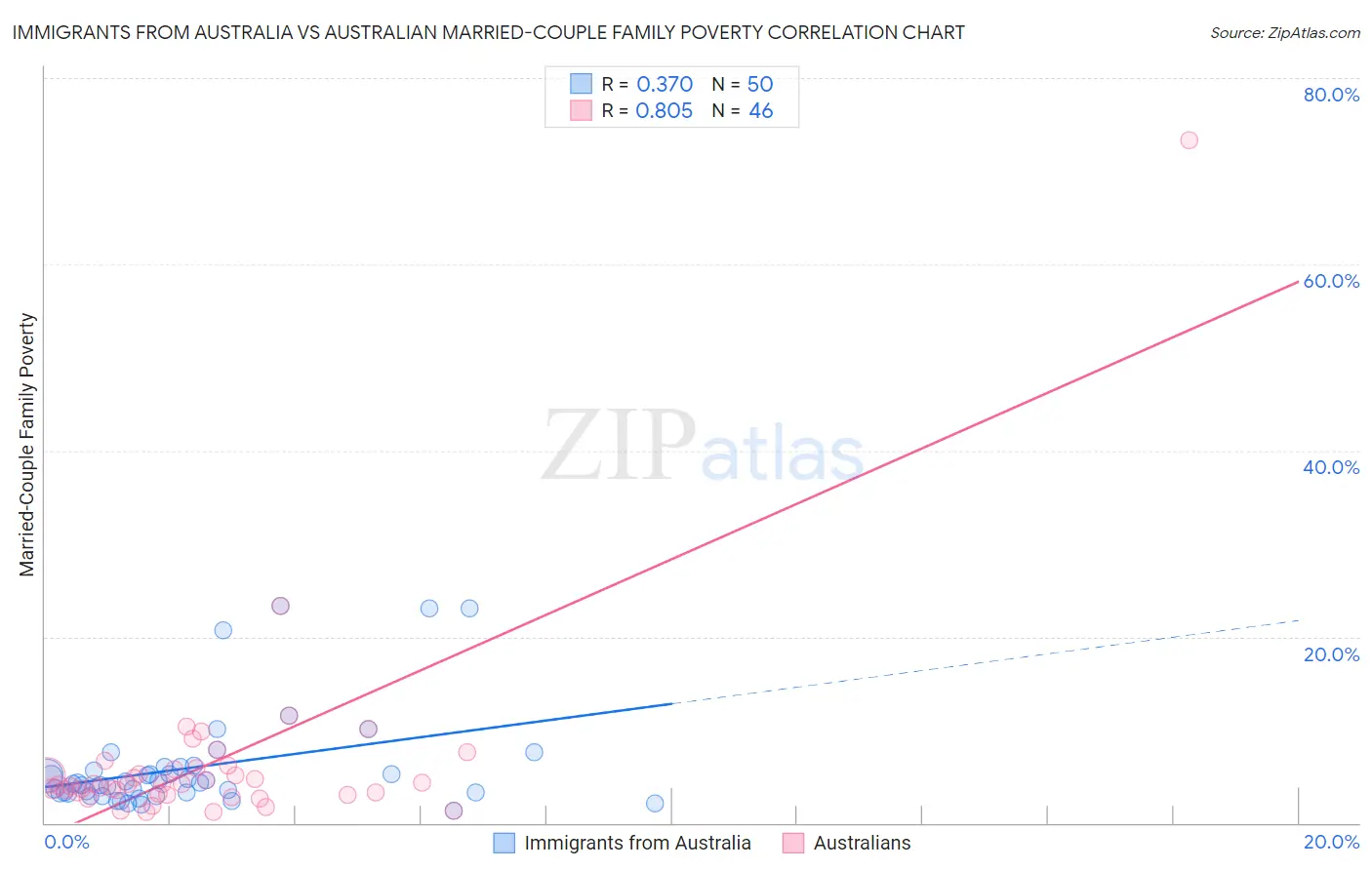 Immigrants from Australia vs Australian Married-Couple Family Poverty