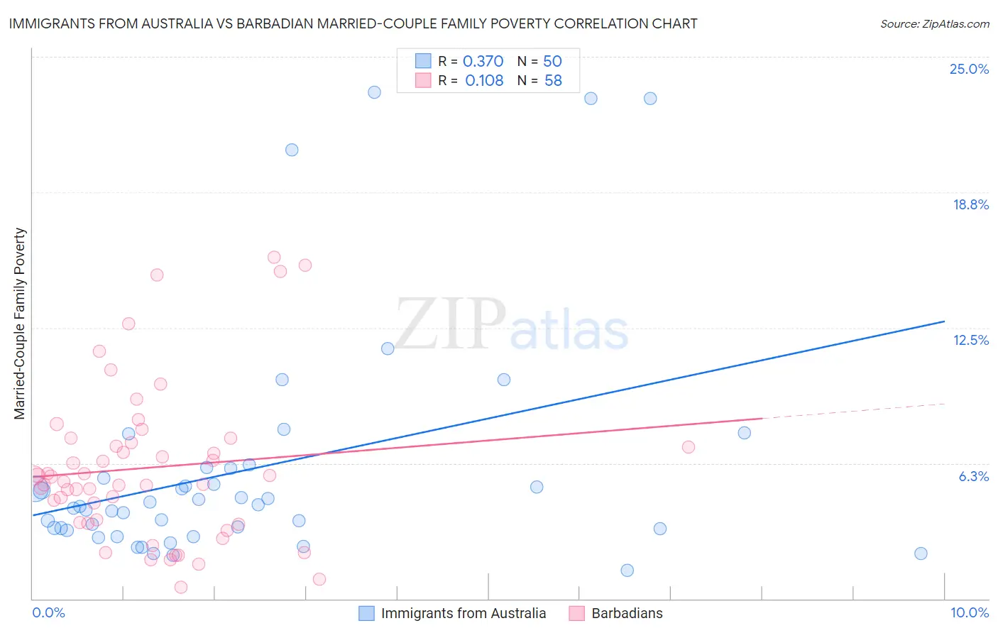 Immigrants from Australia vs Barbadian Married-Couple Family Poverty