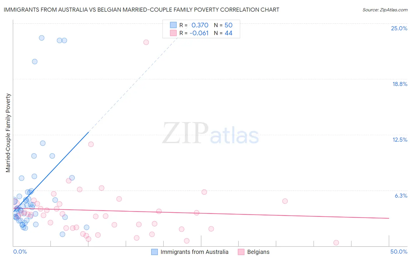 Immigrants from Australia vs Belgian Married-Couple Family Poverty