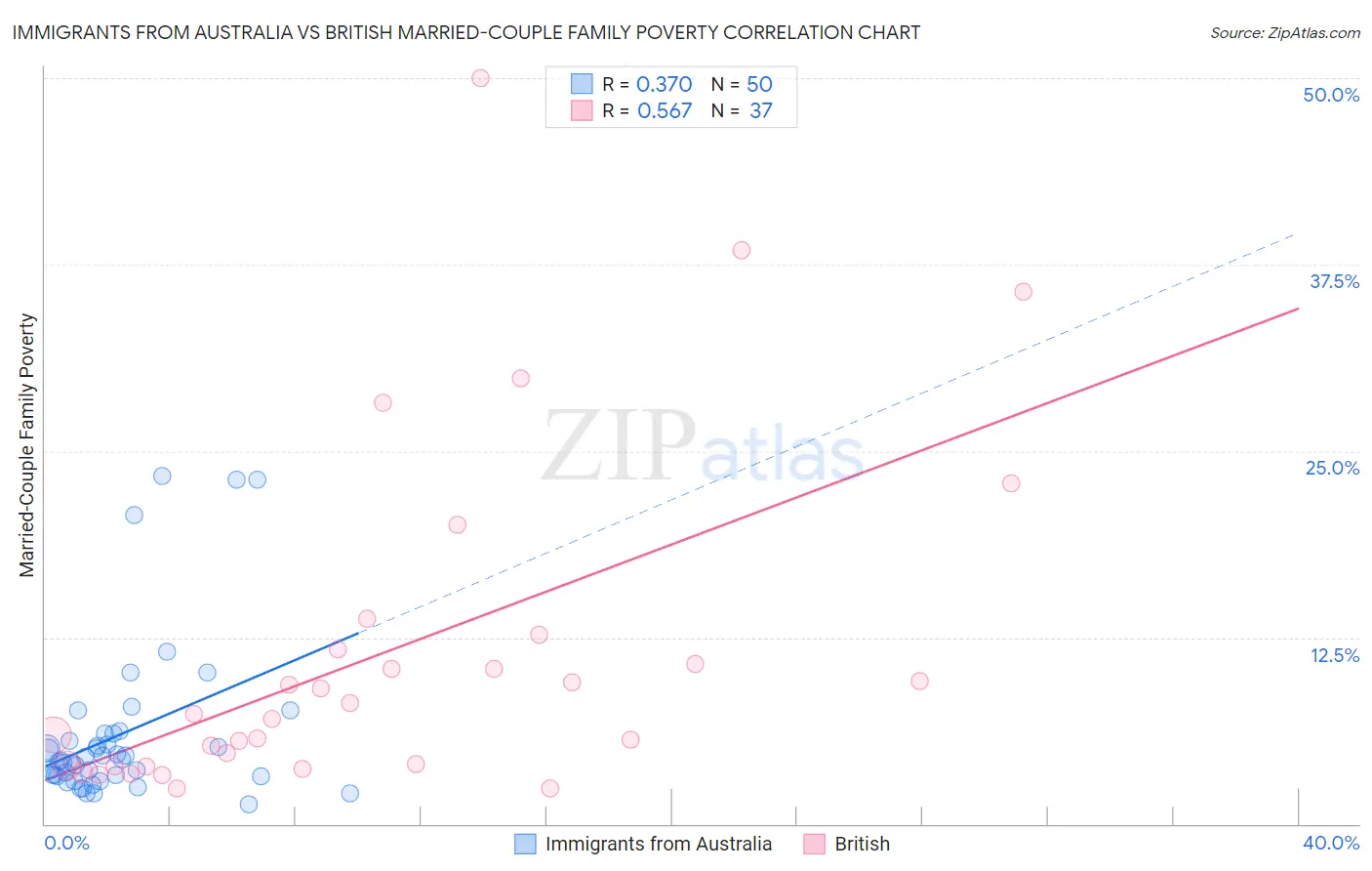 Immigrants from Australia vs British Married-Couple Family Poverty