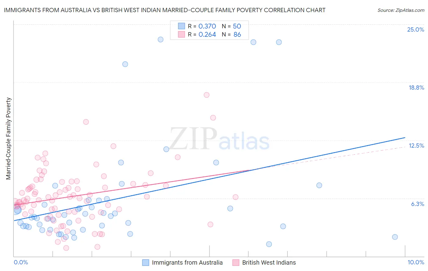 Immigrants from Australia vs British West Indian Married-Couple Family Poverty