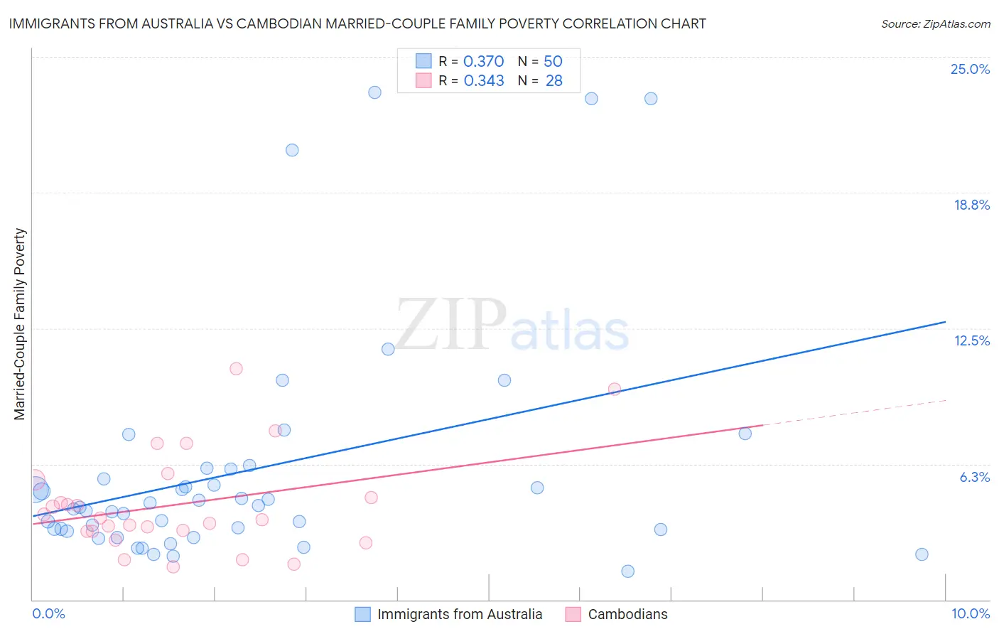 Immigrants from Australia vs Cambodian Married-Couple Family Poverty