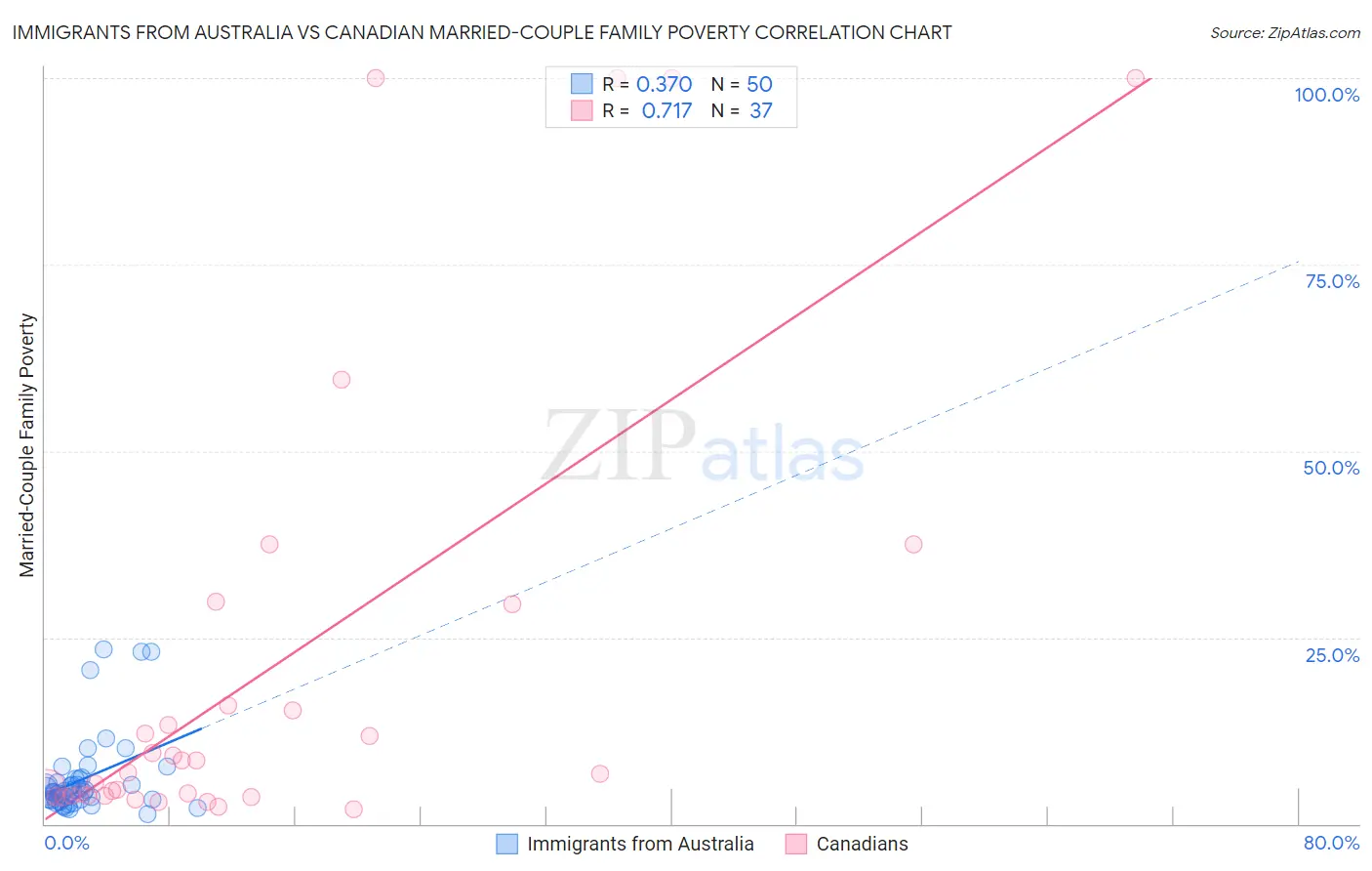 Immigrants from Australia vs Canadian Married-Couple Family Poverty