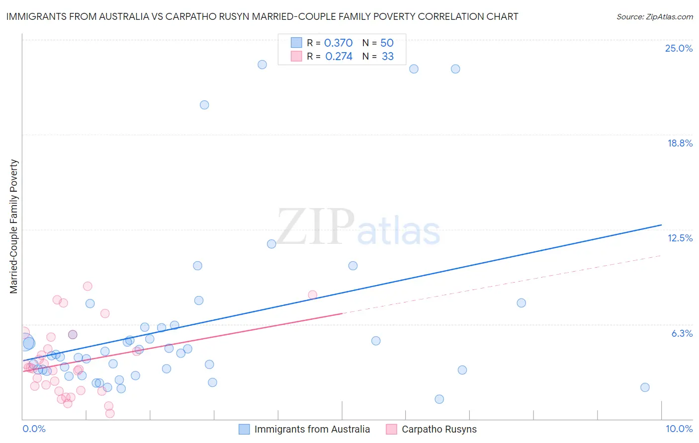 Immigrants from Australia vs Carpatho Rusyn Married-Couple Family Poverty