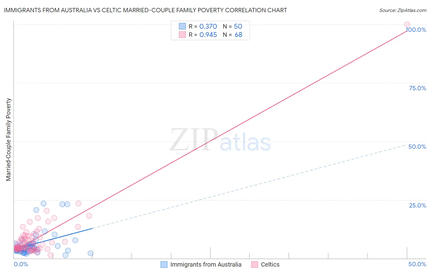 Immigrants from Australia vs Celtic Married-Couple Family Poverty