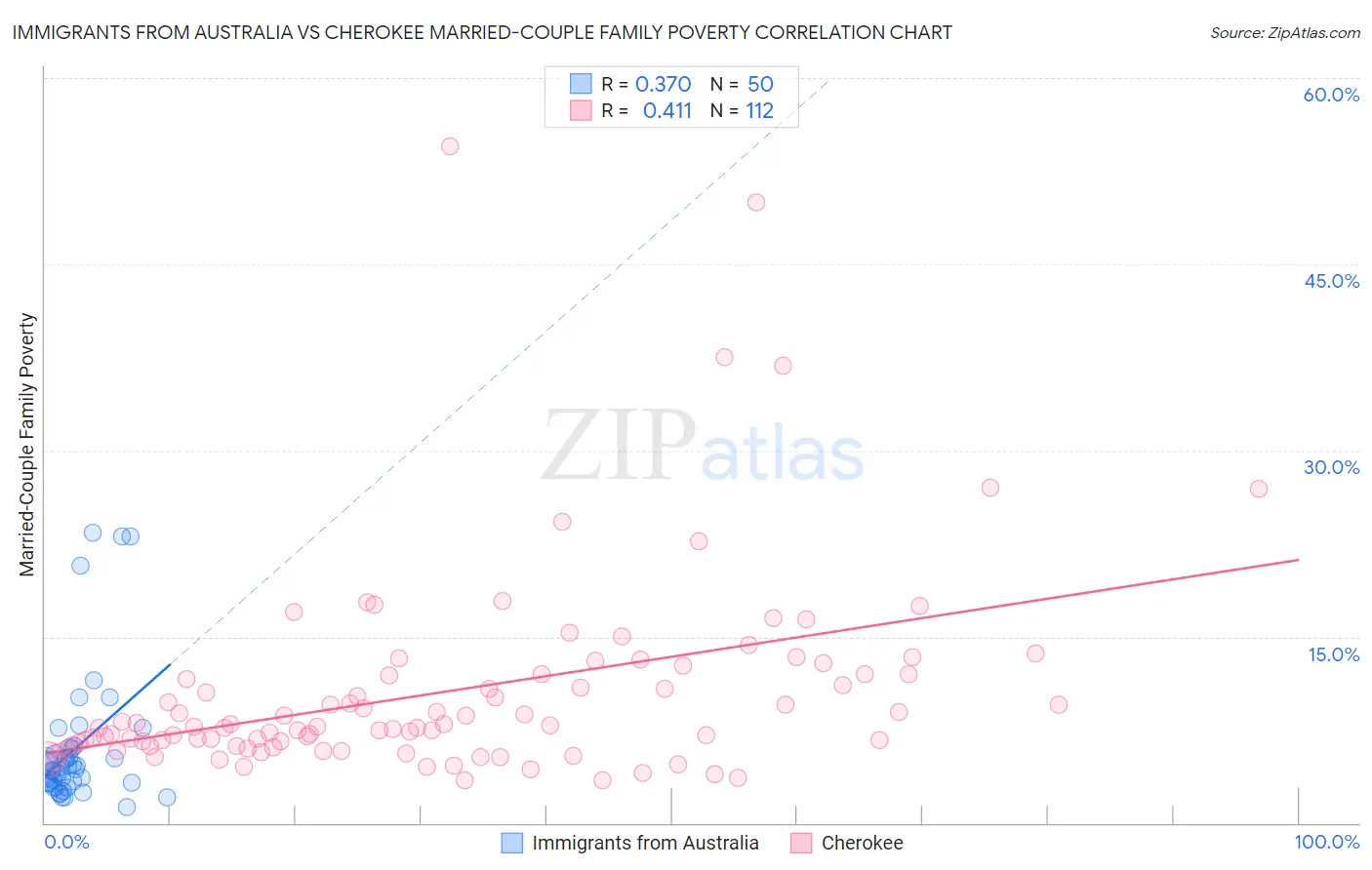 Immigrants from Australia vs Cherokee Married-Couple Family Poverty