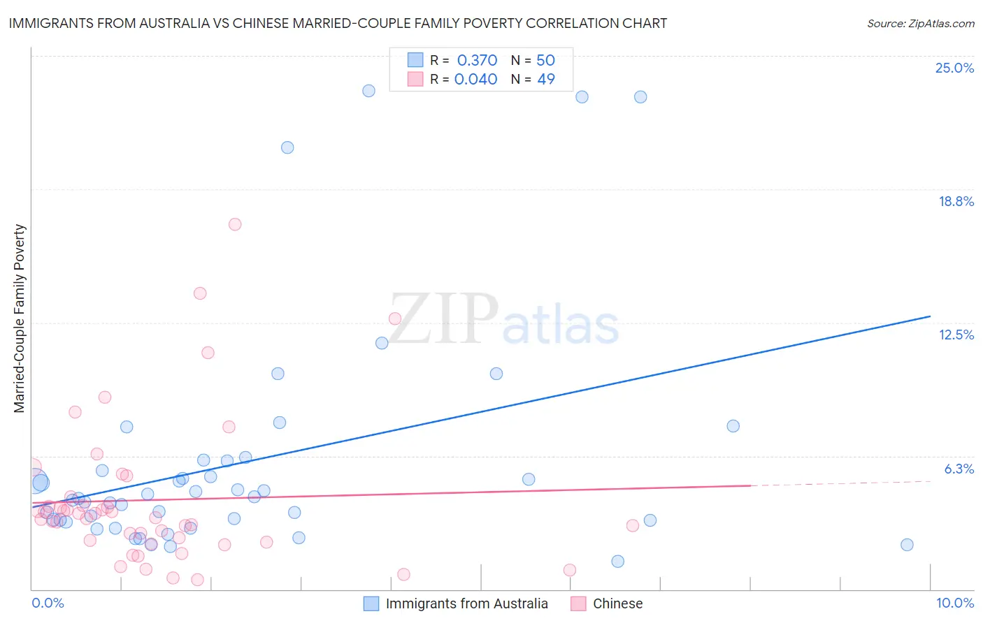 Immigrants from Australia vs Chinese Married-Couple Family Poverty