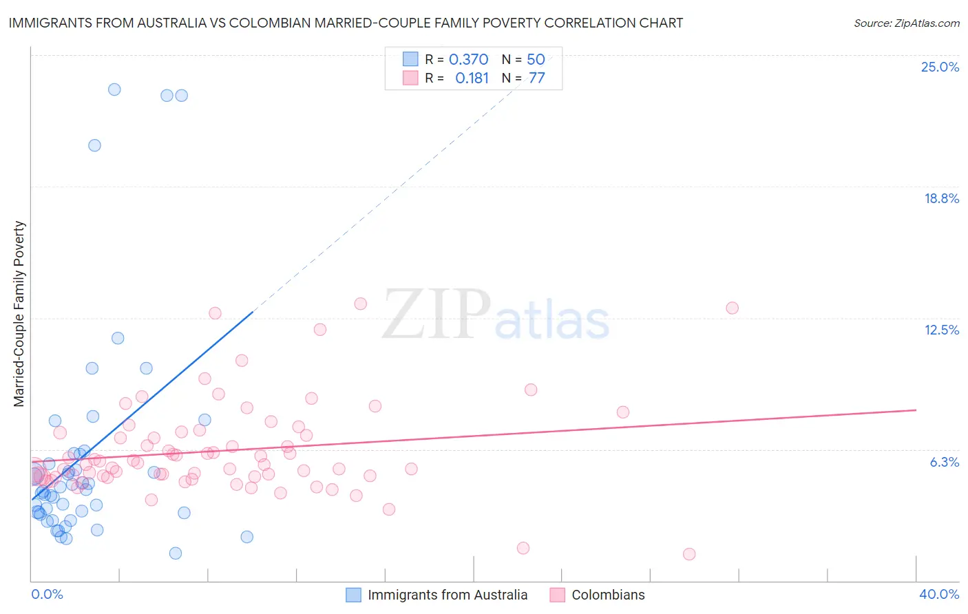 Immigrants from Australia vs Colombian Married-Couple Family Poverty
