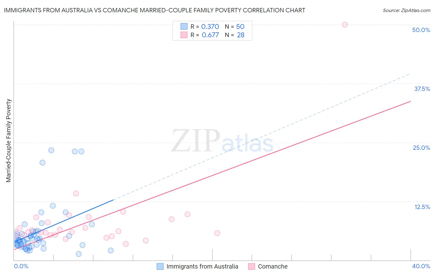 Immigrants from Australia vs Comanche Married-Couple Family Poverty