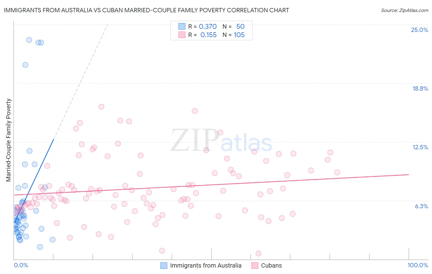 Immigrants from Australia vs Cuban Married-Couple Family Poverty