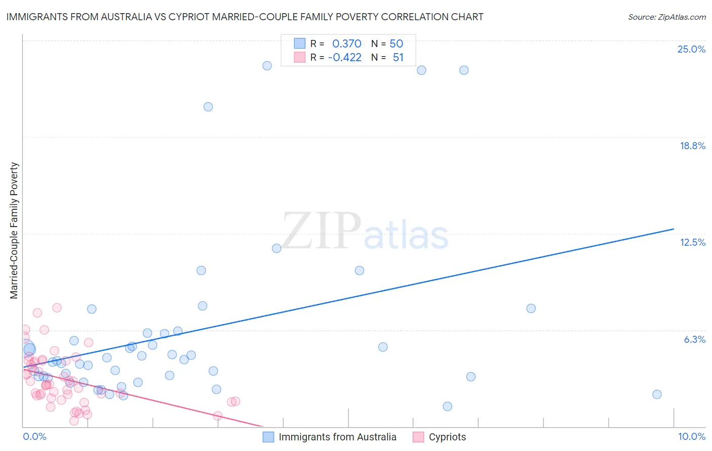 Immigrants from Australia vs Cypriot Married-Couple Family Poverty
