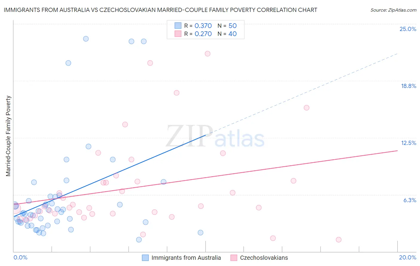 Immigrants from Australia vs Czechoslovakian Married-Couple Family Poverty
