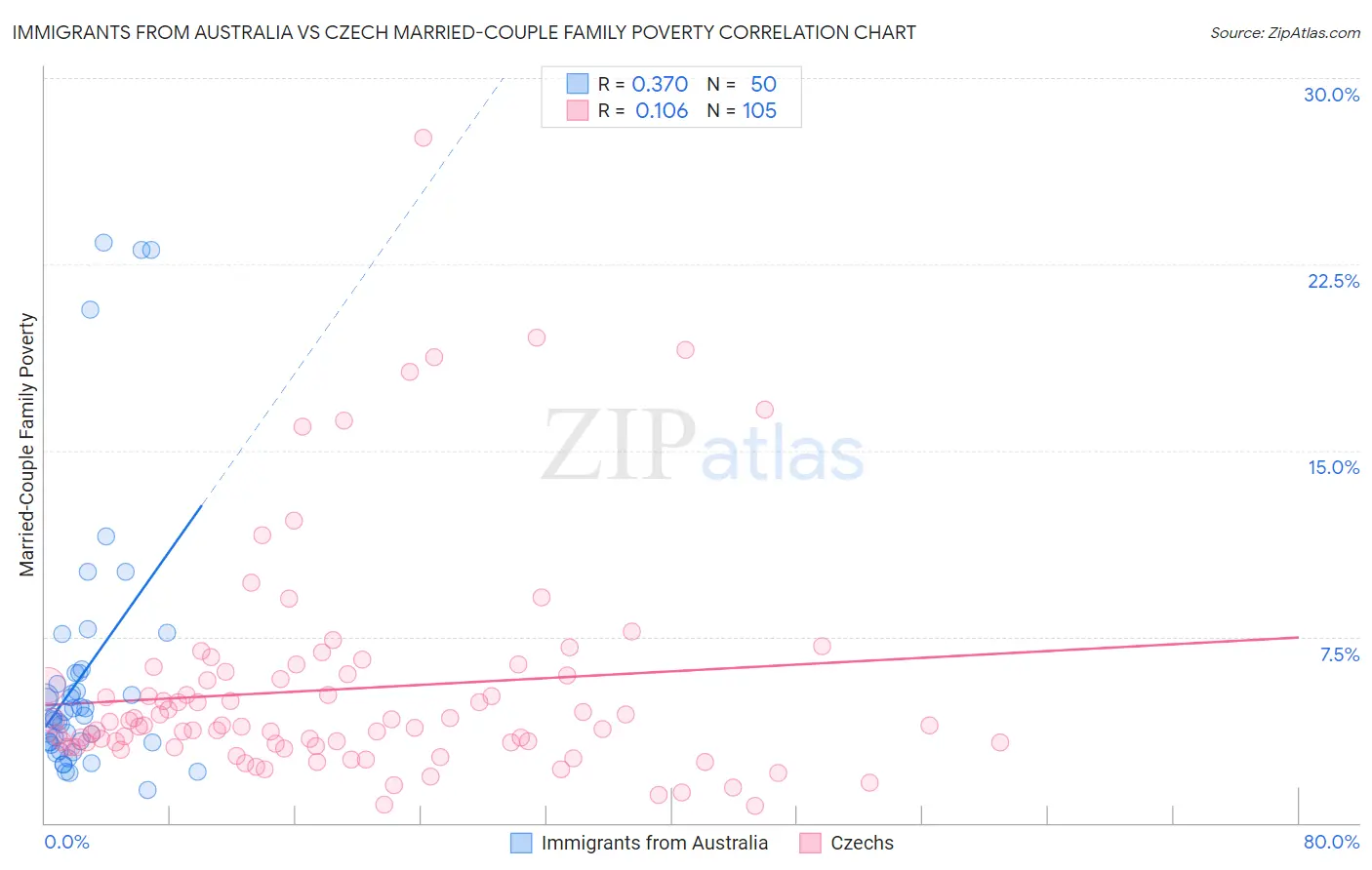 Immigrants from Australia vs Czech Married-Couple Family Poverty
