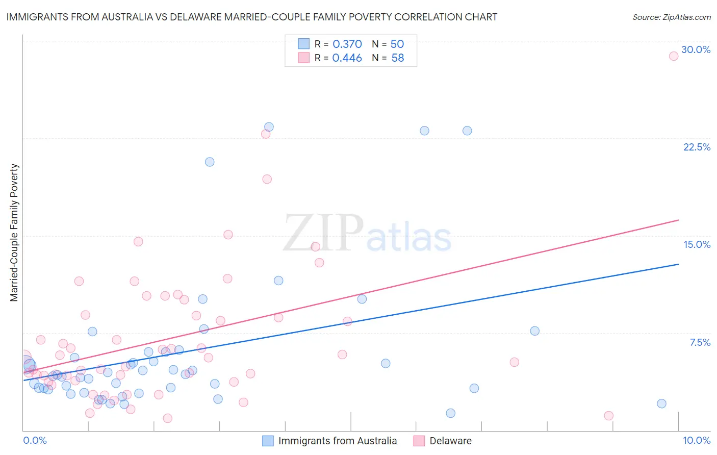 Immigrants from Australia vs Delaware Married-Couple Family Poverty