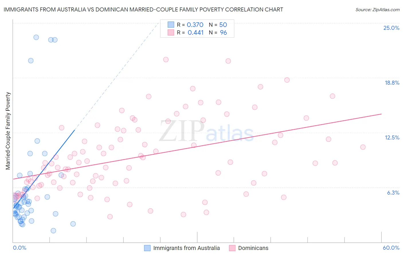 Immigrants from Australia vs Dominican Married-Couple Family Poverty