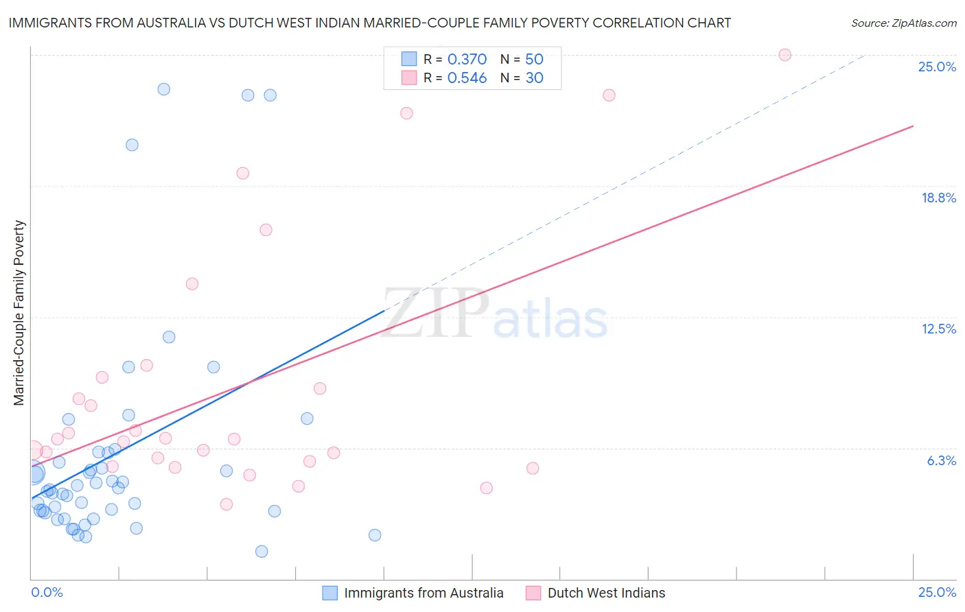 Immigrants from Australia vs Dutch West Indian Married-Couple Family Poverty