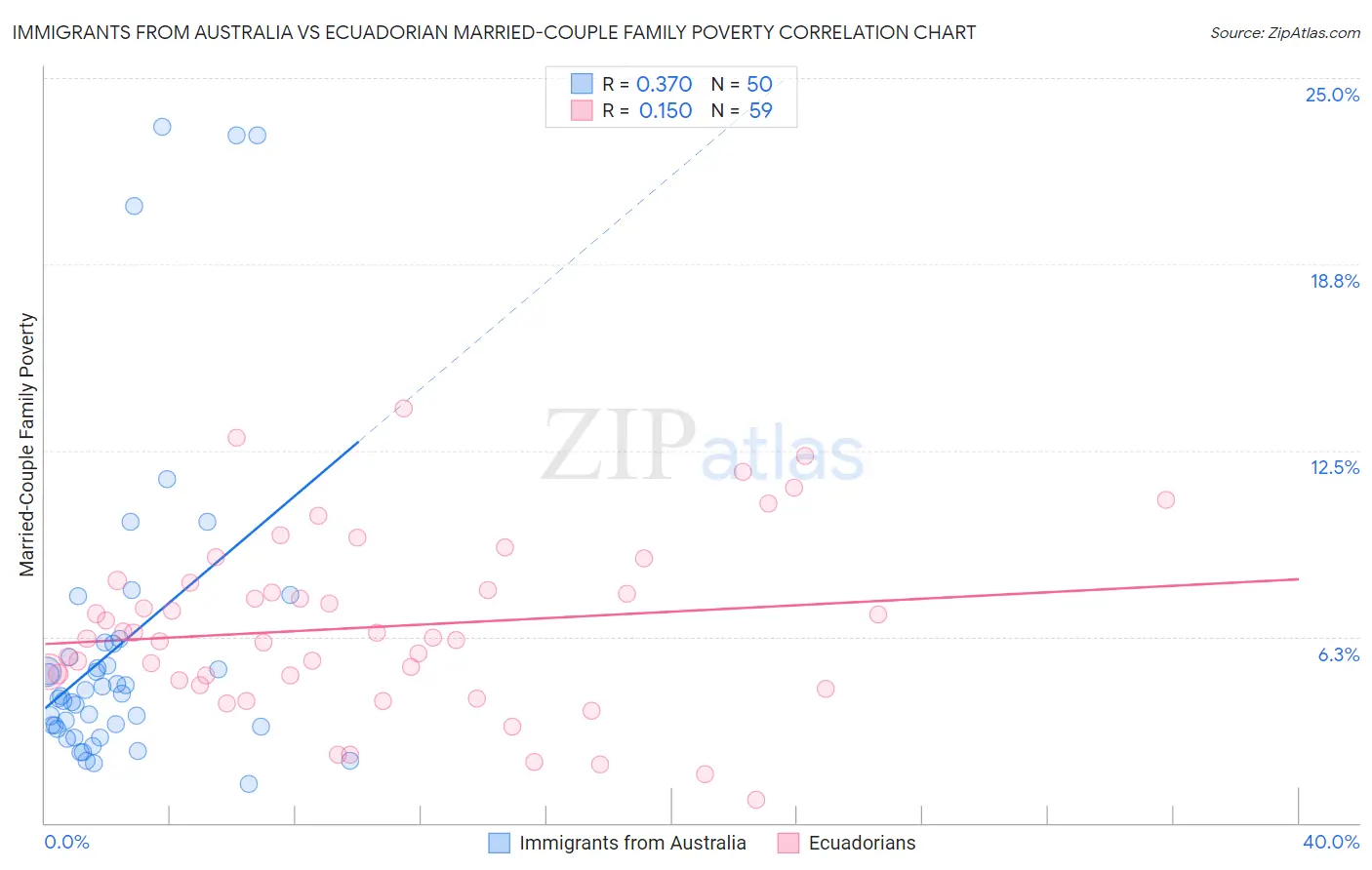 Immigrants from Australia vs Ecuadorian Married-Couple Family Poverty