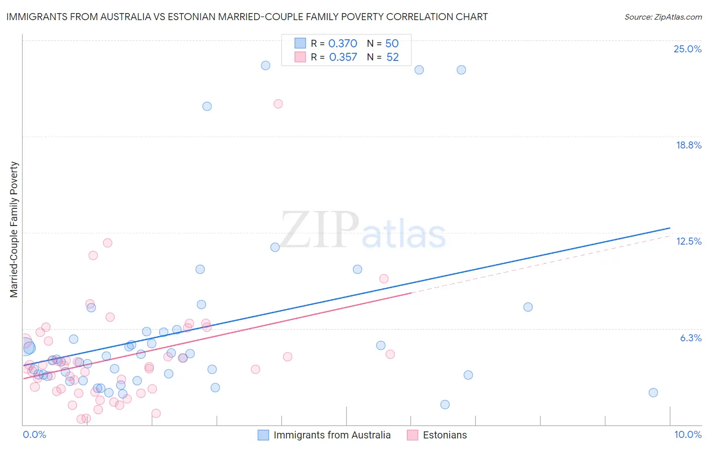 Immigrants from Australia vs Estonian Married-Couple Family Poverty