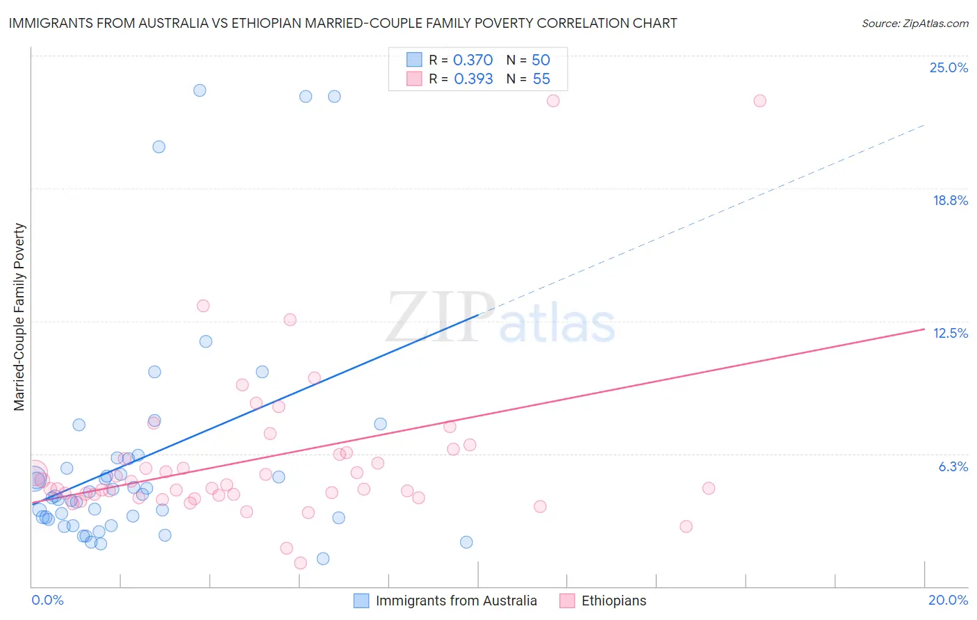 Immigrants from Australia vs Ethiopian Married-Couple Family Poverty