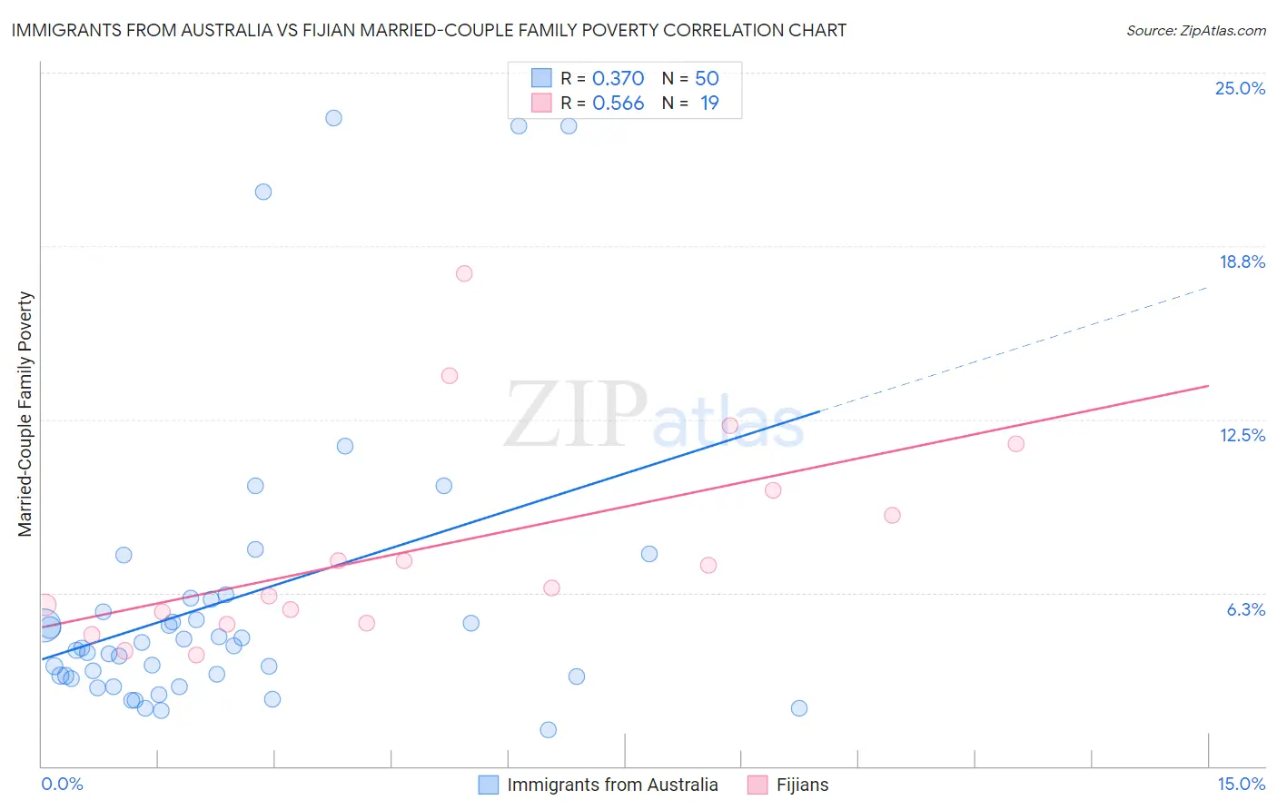 Immigrants from Australia vs Fijian Married-Couple Family Poverty