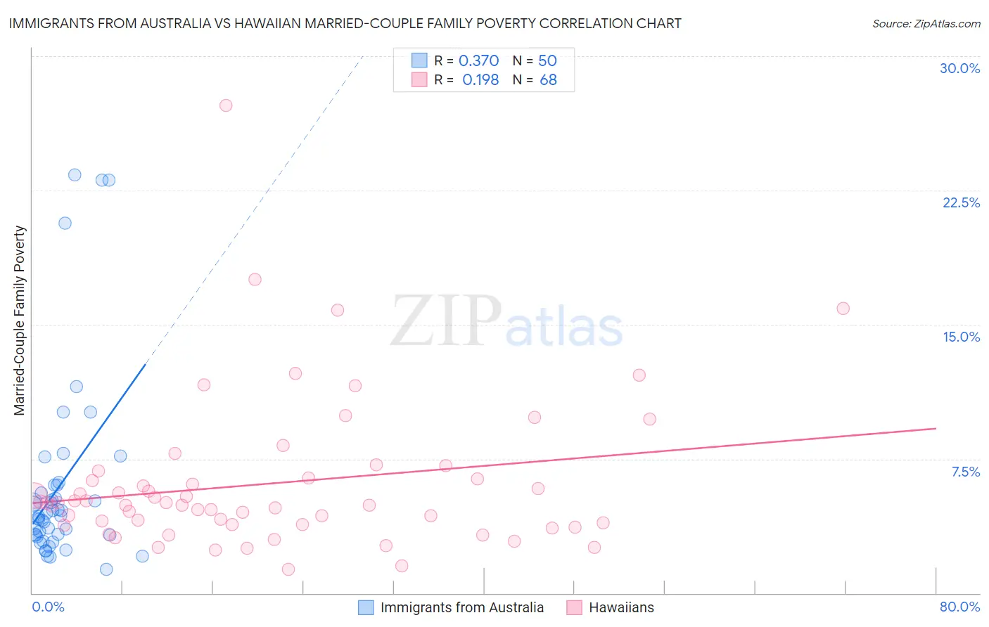 Immigrants from Australia vs Hawaiian Married-Couple Family Poverty