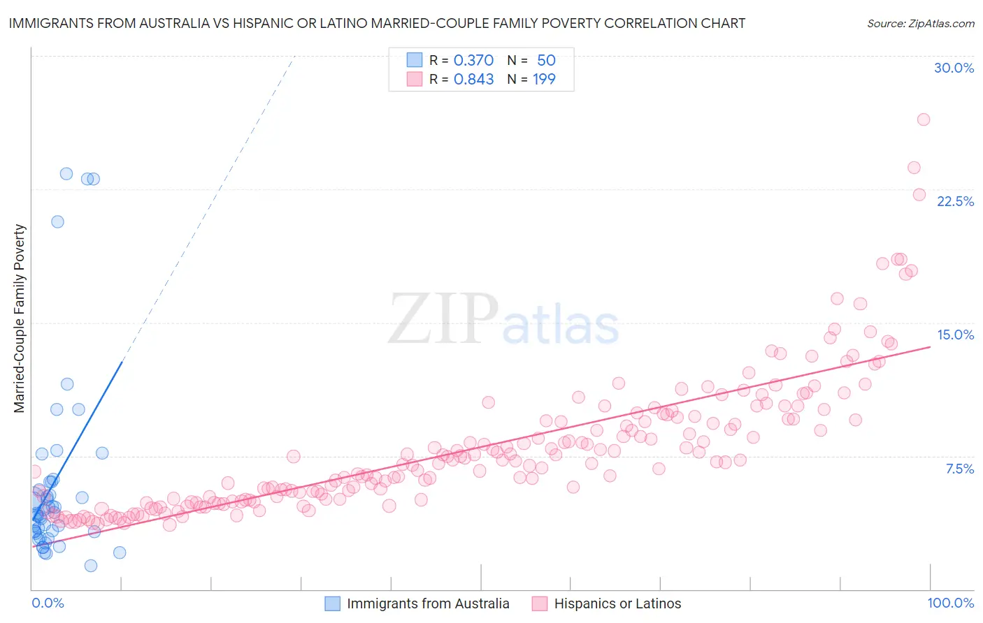 Immigrants from Australia vs Hispanic or Latino Married-Couple Family Poverty