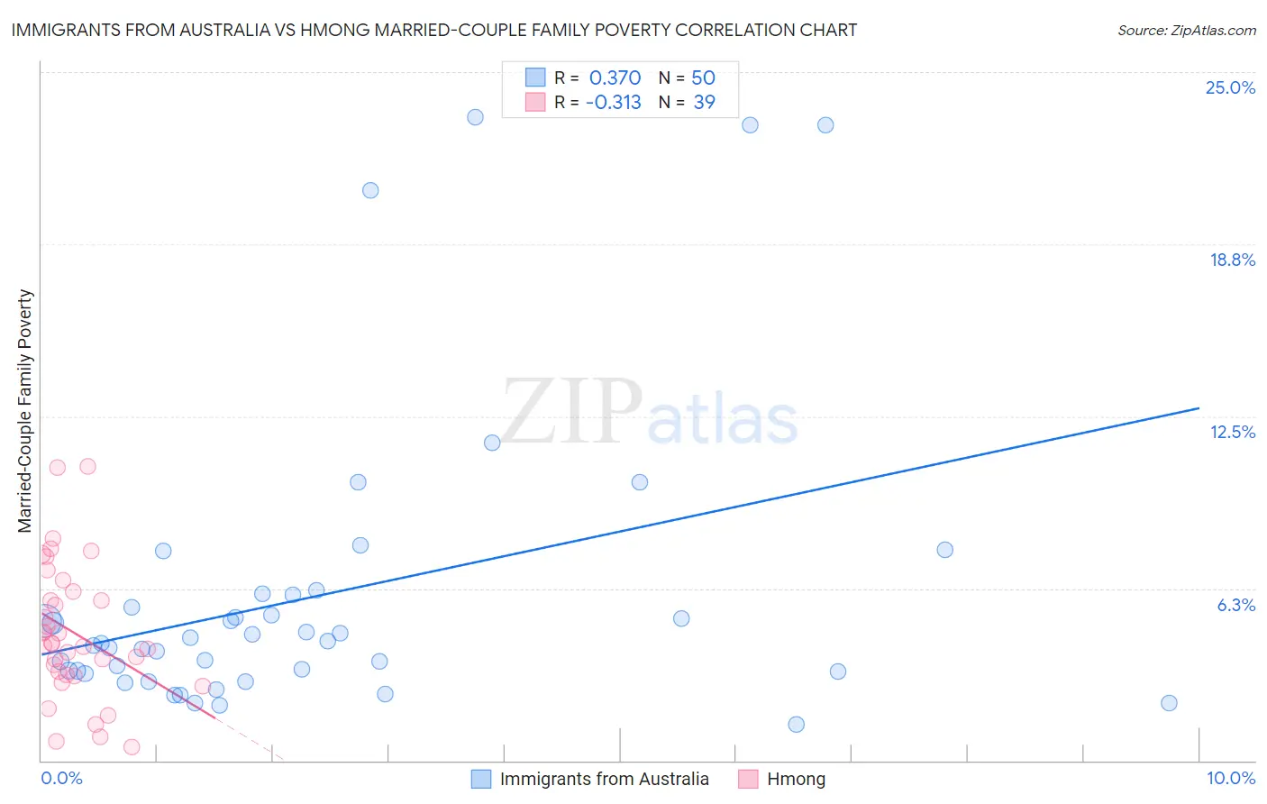 Immigrants from Australia vs Hmong Married-Couple Family Poverty