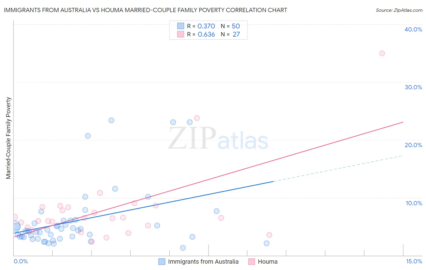 Immigrants from Australia vs Houma Married-Couple Family Poverty