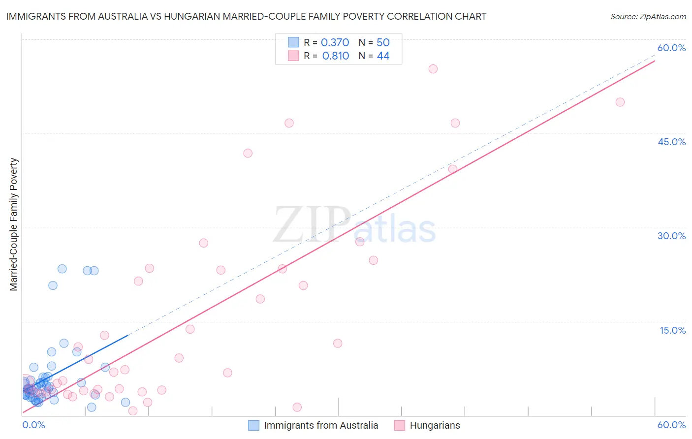 Immigrants from Australia vs Hungarian Married-Couple Family Poverty