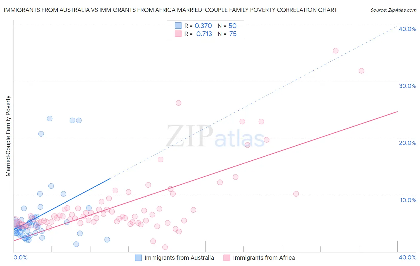 Immigrants from Australia vs Immigrants from Africa Married-Couple Family Poverty