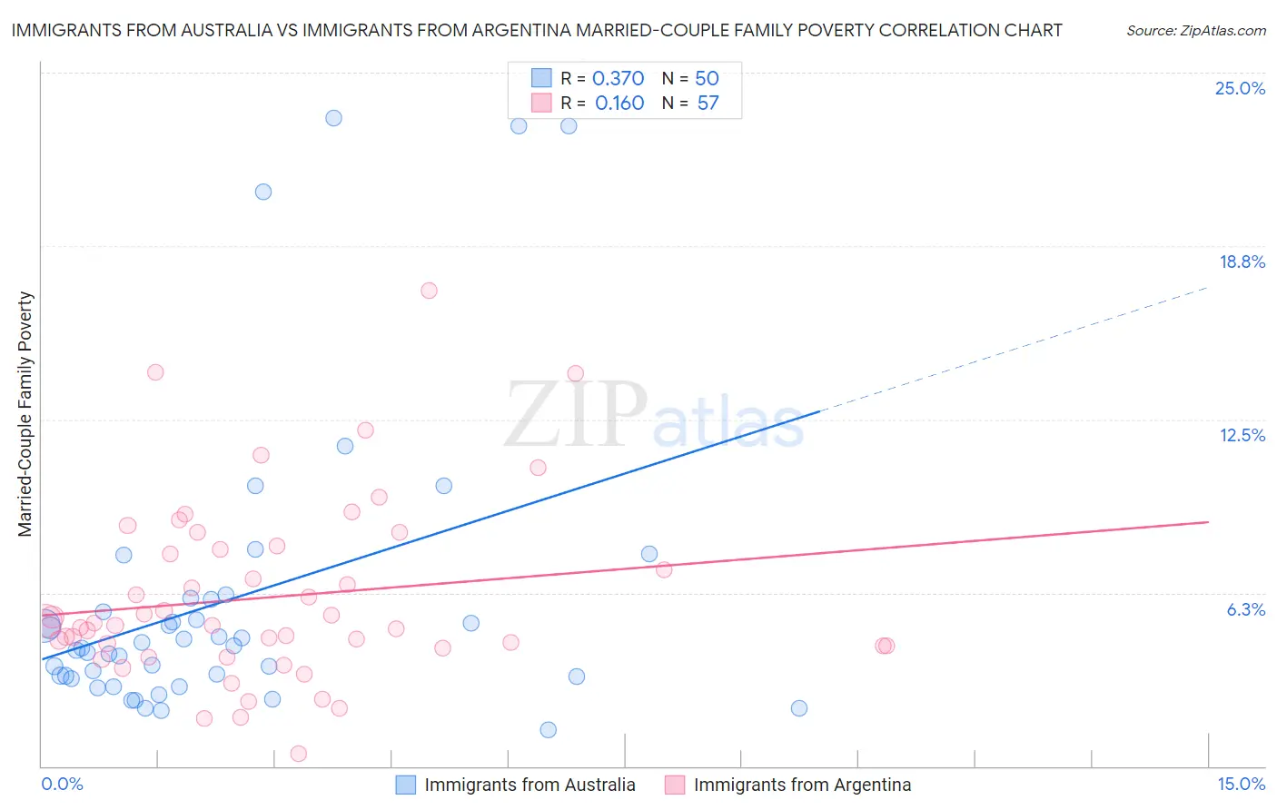 Immigrants from Australia vs Immigrants from Argentina Married-Couple Family Poverty