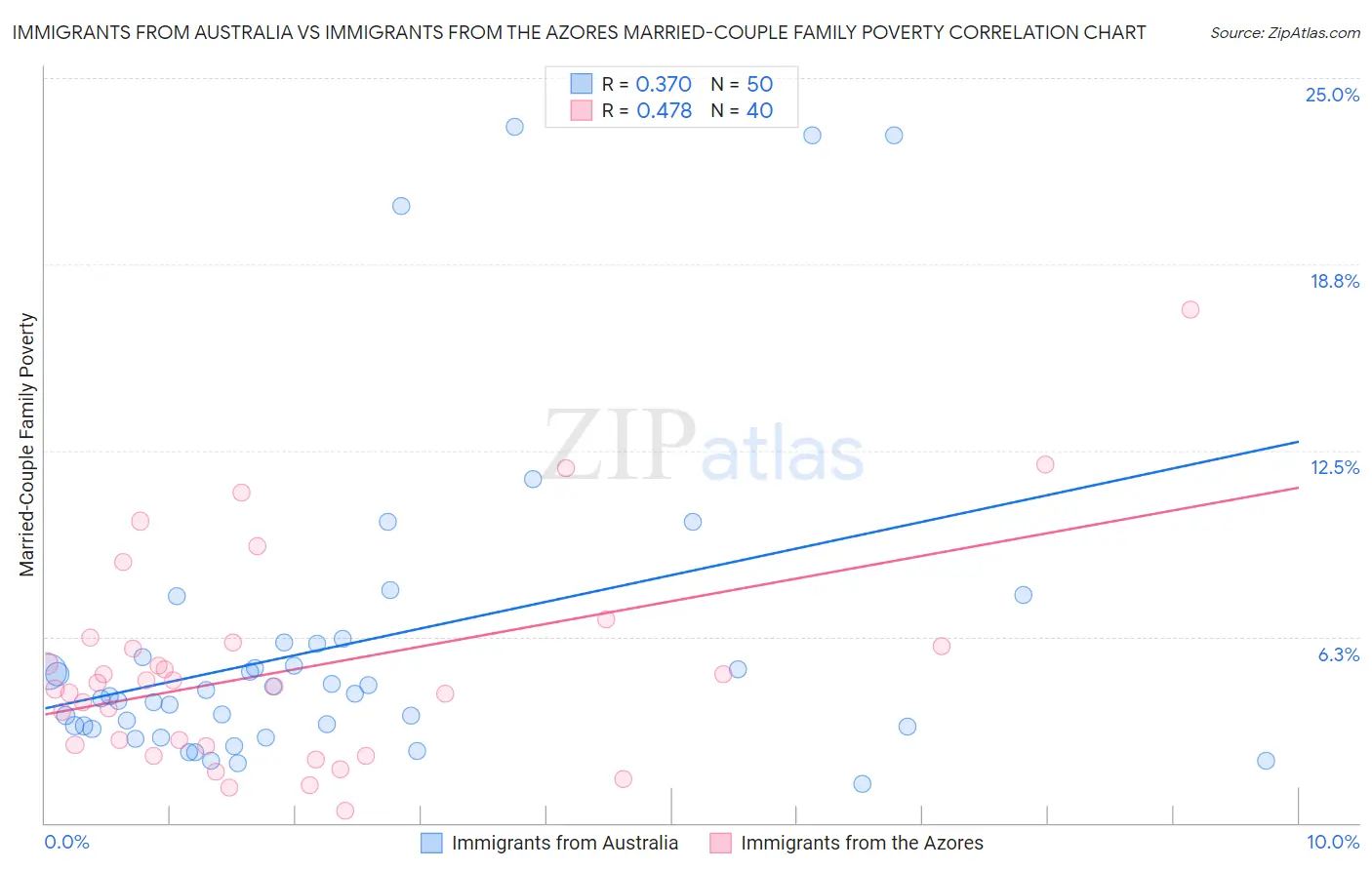 Immigrants from Australia vs Immigrants from the Azores Married-Couple Family Poverty