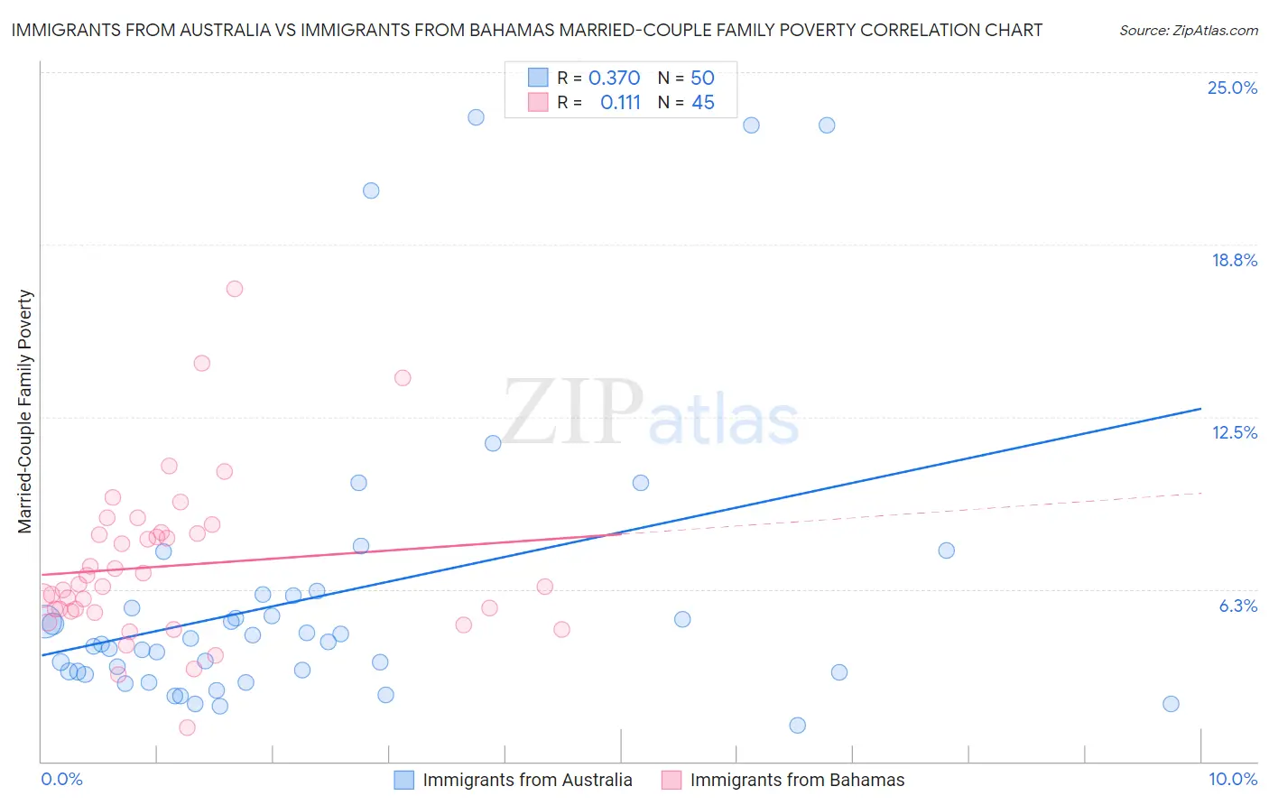 Immigrants from Australia vs Immigrants from Bahamas Married-Couple Family Poverty