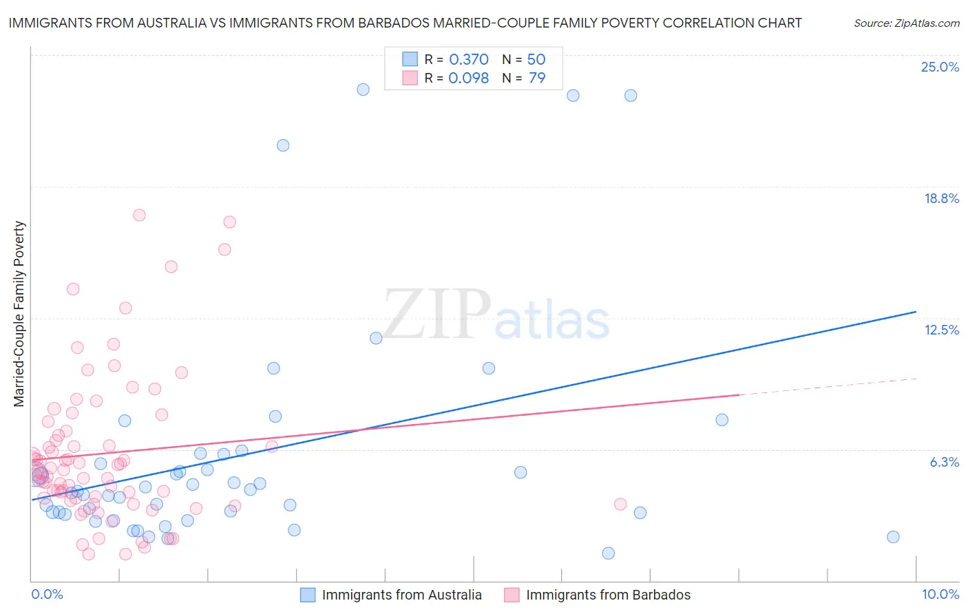 Immigrants from Australia vs Immigrants from Barbados Married-Couple Family Poverty