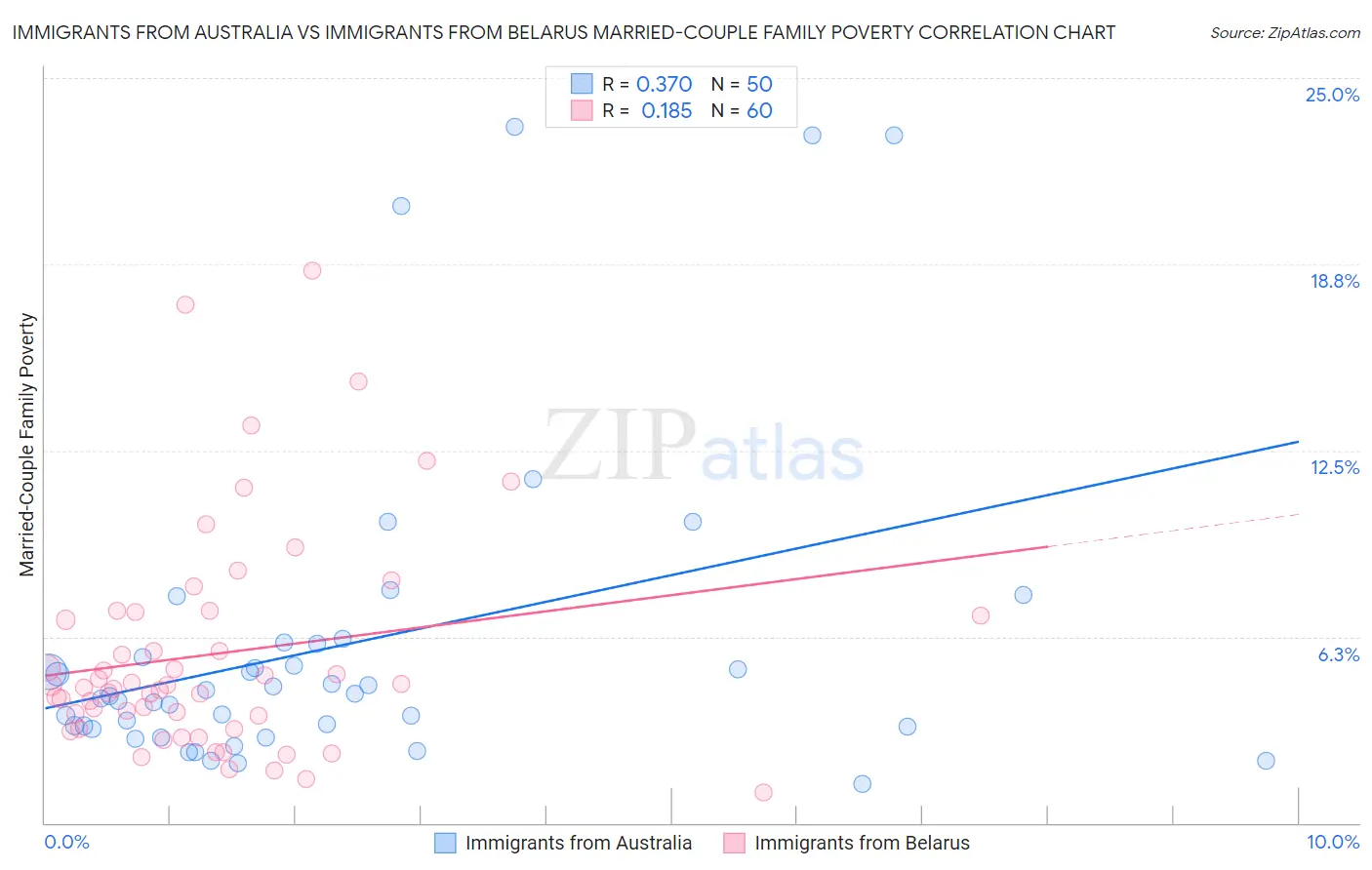 Immigrants from Australia vs Immigrants from Belarus Married-Couple Family Poverty