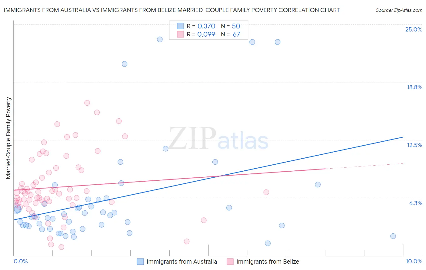 Immigrants from Australia vs Immigrants from Belize Married-Couple Family Poverty
