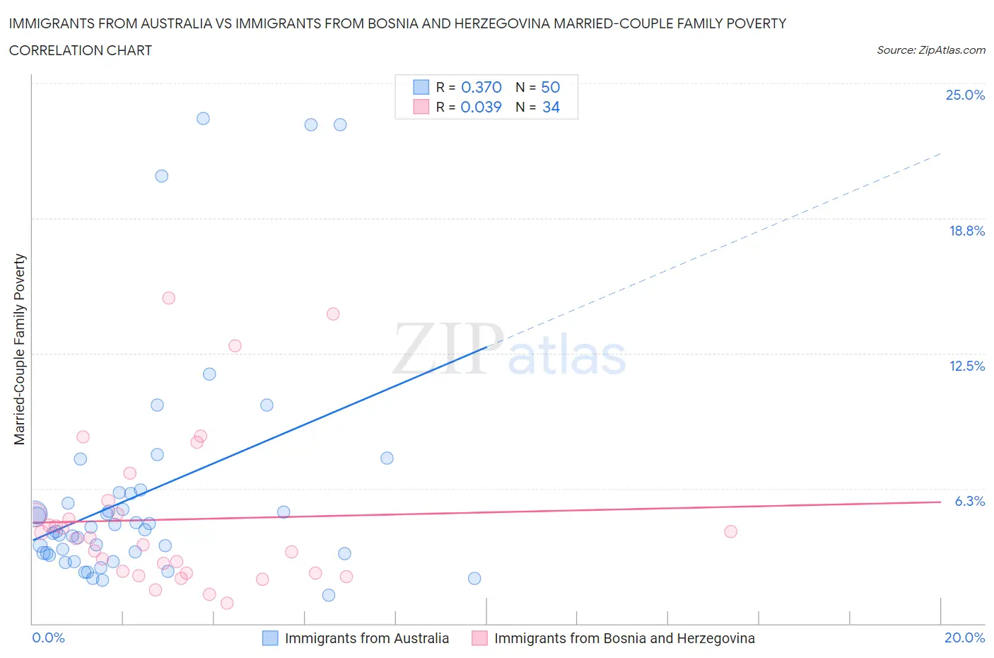 Immigrants from Australia vs Immigrants from Bosnia and Herzegovina Married-Couple Family Poverty