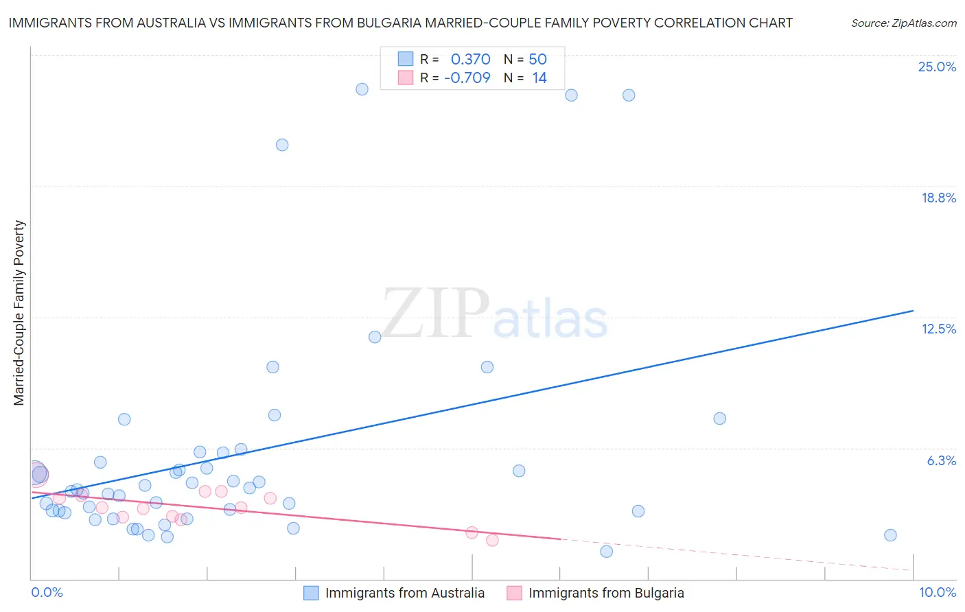 Immigrants from Australia vs Immigrants from Bulgaria Married-Couple Family Poverty