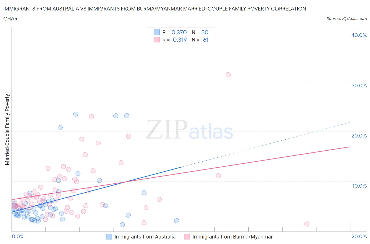 Immigrants from Australia vs Immigrants from Burma/Myanmar Married-Couple Family Poverty