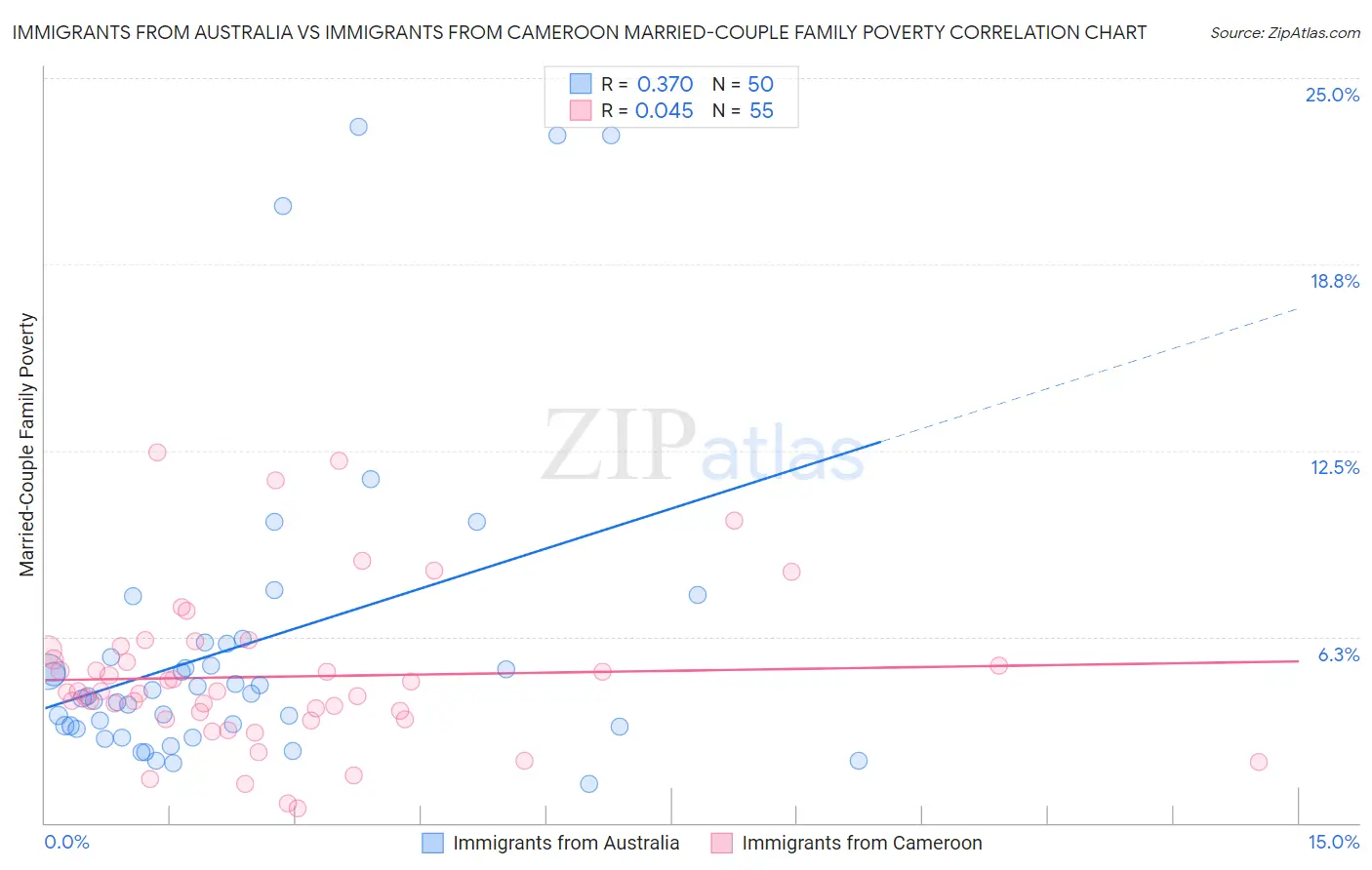 Immigrants from Australia vs Immigrants from Cameroon Married-Couple Family Poverty