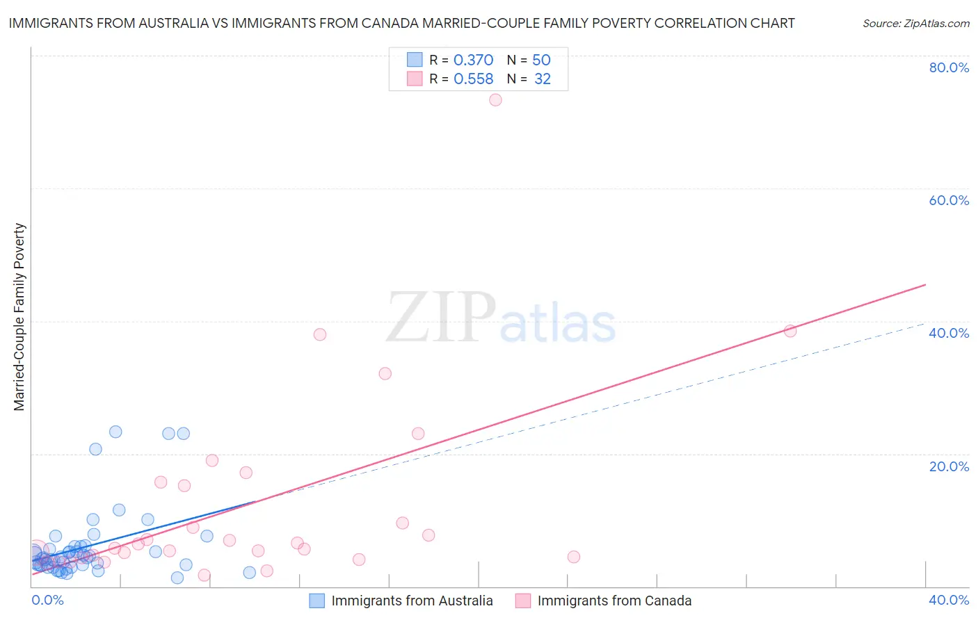 Immigrants from Australia vs Immigrants from Canada Married-Couple Family Poverty