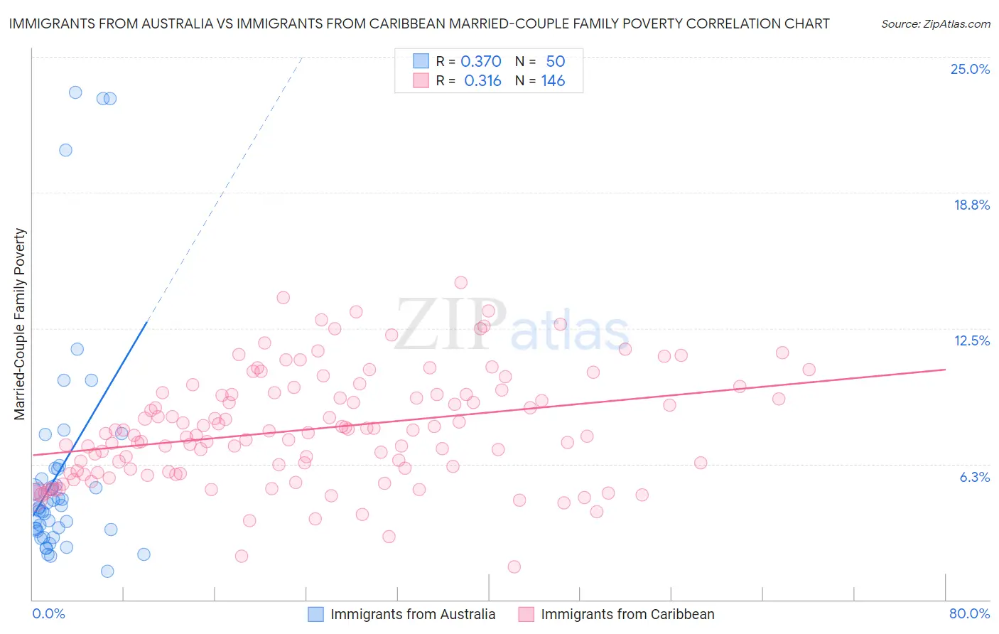 Immigrants from Australia vs Immigrants from Caribbean Married-Couple Family Poverty