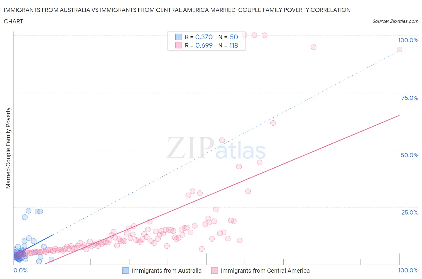 Immigrants from Australia vs Immigrants from Central America Married-Couple Family Poverty