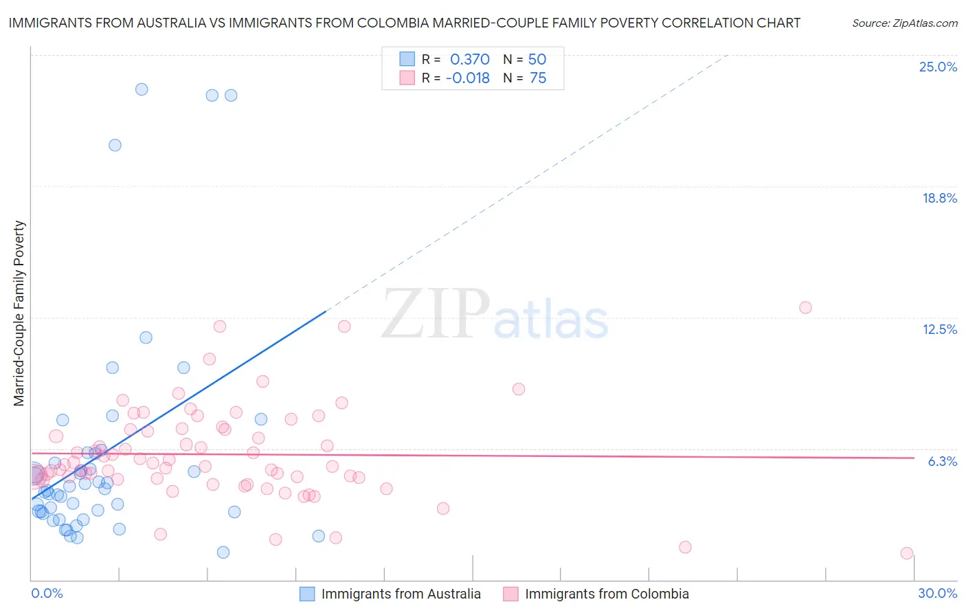 Immigrants from Australia vs Immigrants from Colombia Married-Couple Family Poverty