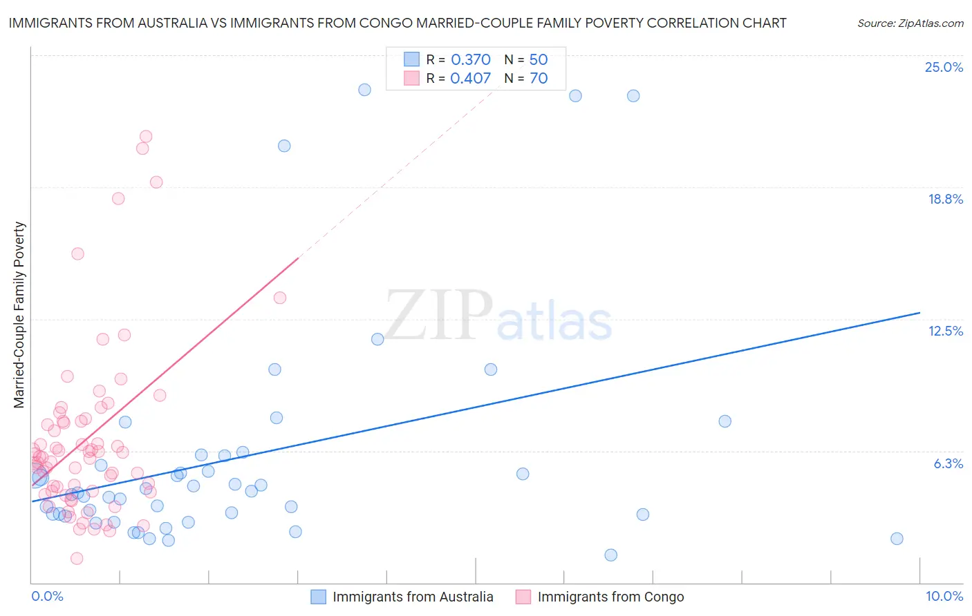 Immigrants from Australia vs Immigrants from Congo Married-Couple Family Poverty